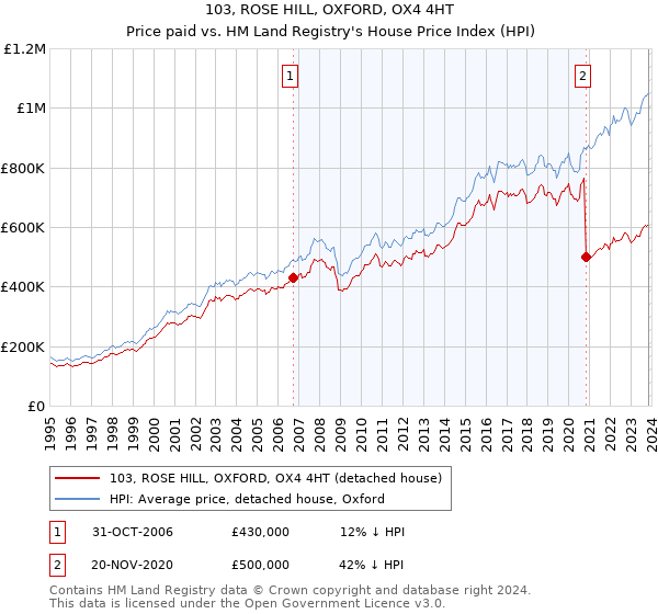 103, ROSE HILL, OXFORD, OX4 4HT: Price paid vs HM Land Registry's House Price Index
