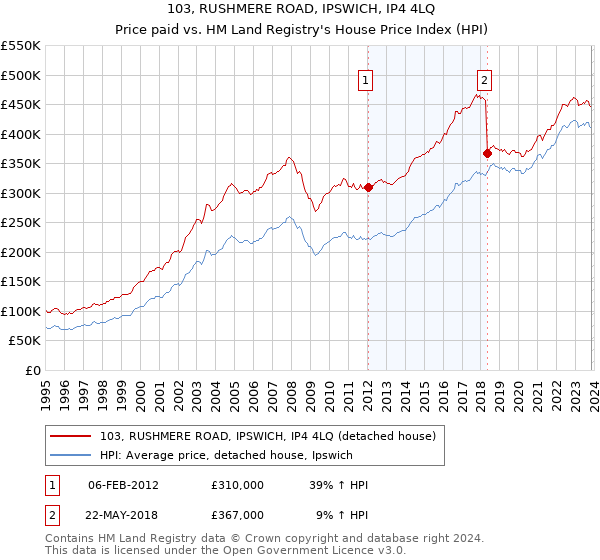 103, RUSHMERE ROAD, IPSWICH, IP4 4LQ: Price paid vs HM Land Registry's House Price Index