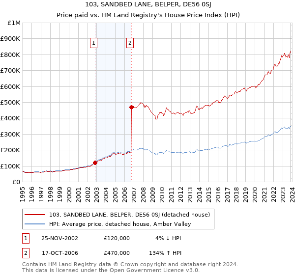 103, SANDBED LANE, BELPER, DE56 0SJ: Price paid vs HM Land Registry's House Price Index