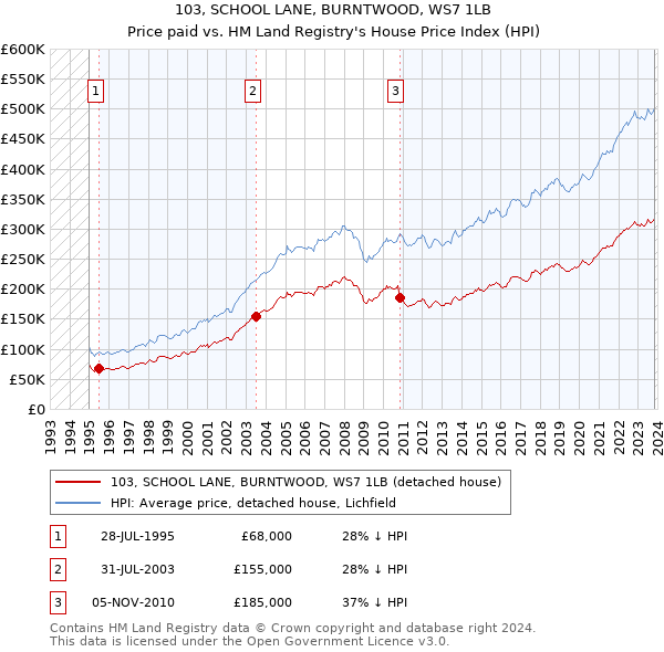 103, SCHOOL LANE, BURNTWOOD, WS7 1LB: Price paid vs HM Land Registry's House Price Index