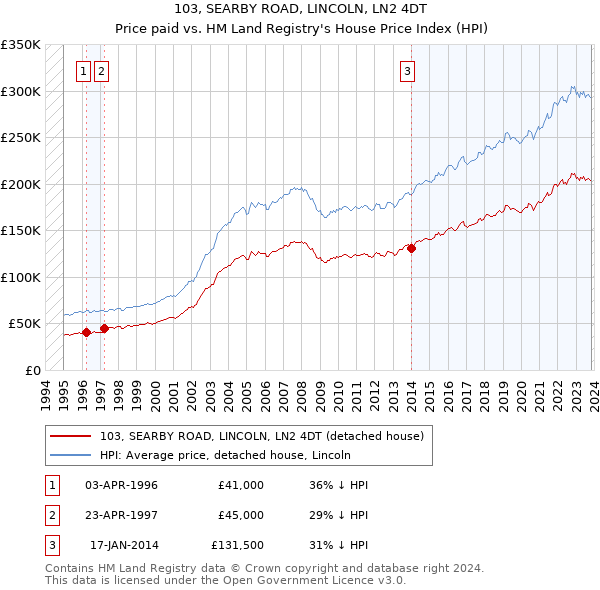 103, SEARBY ROAD, LINCOLN, LN2 4DT: Price paid vs HM Land Registry's House Price Index