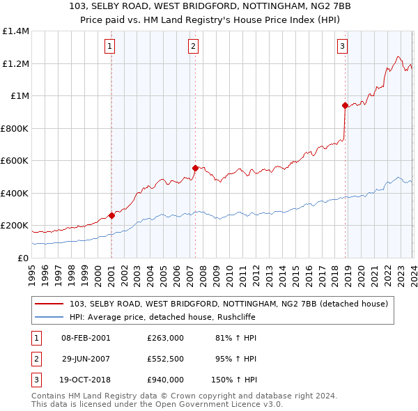 103, SELBY ROAD, WEST BRIDGFORD, NOTTINGHAM, NG2 7BB: Price paid vs HM Land Registry's House Price Index
