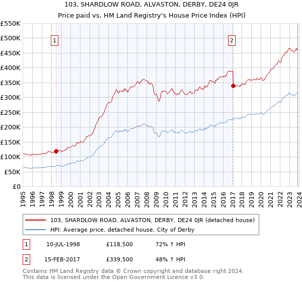 103, SHARDLOW ROAD, ALVASTON, DERBY, DE24 0JR: Price paid vs HM Land Registry's House Price Index
