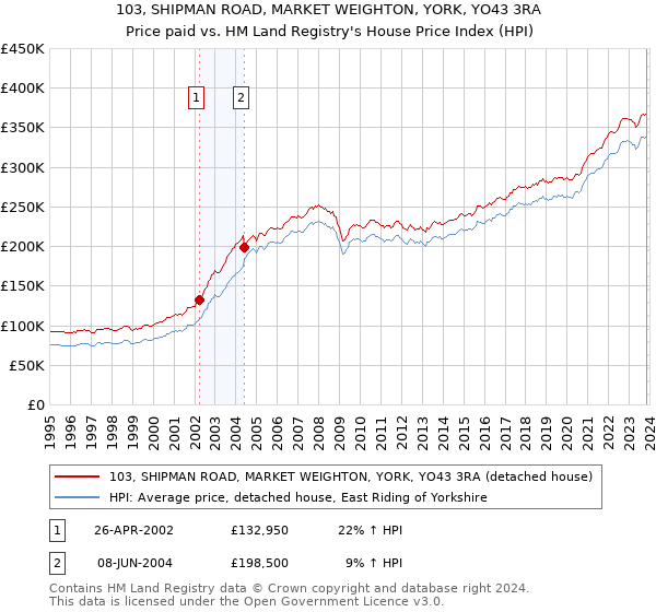 103, SHIPMAN ROAD, MARKET WEIGHTON, YORK, YO43 3RA: Price paid vs HM Land Registry's House Price Index