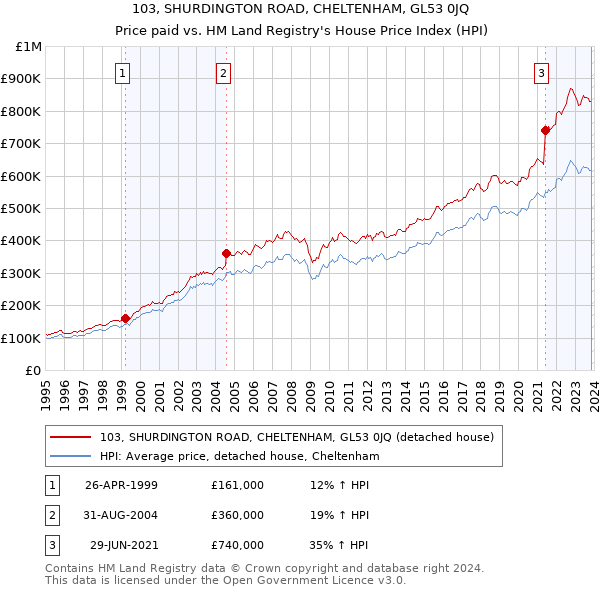 103, SHURDINGTON ROAD, CHELTENHAM, GL53 0JQ: Price paid vs HM Land Registry's House Price Index