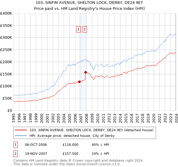 103, SINFIN AVENUE, SHELTON LOCK, DERBY, DE24 9EY: Price paid vs HM Land Registry's House Price Index