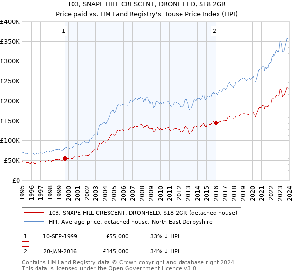 103, SNAPE HILL CRESCENT, DRONFIELD, S18 2GR: Price paid vs HM Land Registry's House Price Index