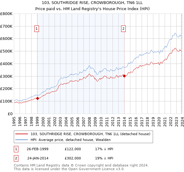 103, SOUTHRIDGE RISE, CROWBOROUGH, TN6 1LL: Price paid vs HM Land Registry's House Price Index