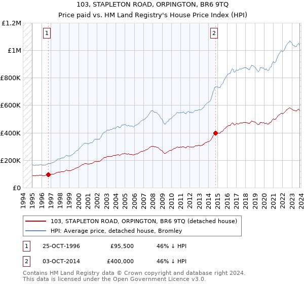 103, STAPLETON ROAD, ORPINGTON, BR6 9TQ: Price paid vs HM Land Registry's House Price Index
