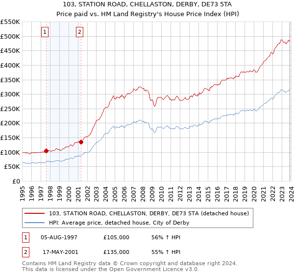 103, STATION ROAD, CHELLASTON, DERBY, DE73 5TA: Price paid vs HM Land Registry's House Price Index