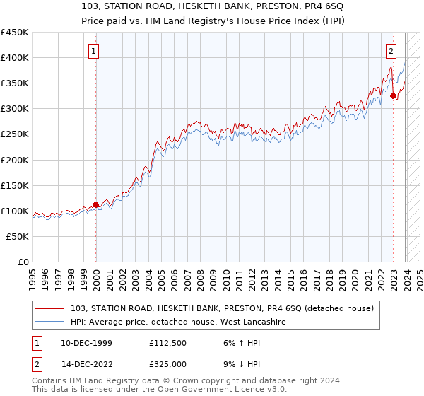 103, STATION ROAD, HESKETH BANK, PRESTON, PR4 6SQ: Price paid vs HM Land Registry's House Price Index