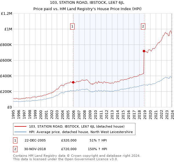 103, STATION ROAD, IBSTOCK, LE67 6JL: Price paid vs HM Land Registry's House Price Index