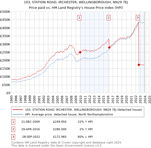 103, STATION ROAD, IRCHESTER, WELLINGBOROUGH, NN29 7EJ: Price paid vs HM Land Registry's House Price Index