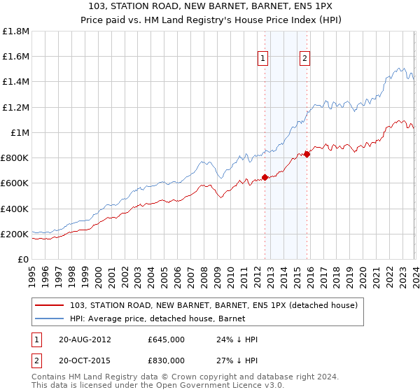 103, STATION ROAD, NEW BARNET, BARNET, EN5 1PX: Price paid vs HM Land Registry's House Price Index