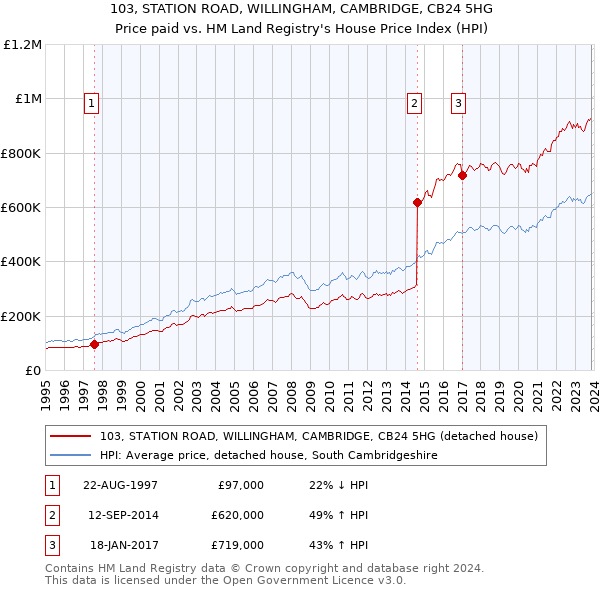 103, STATION ROAD, WILLINGHAM, CAMBRIDGE, CB24 5HG: Price paid vs HM Land Registry's House Price Index