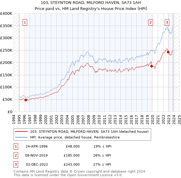 103, STEYNTON ROAD, MILFORD HAVEN, SA73 1AH: Price paid vs HM Land Registry's House Price Index