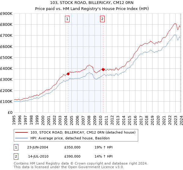 103, STOCK ROAD, BILLERICAY, CM12 0RN: Price paid vs HM Land Registry's House Price Index