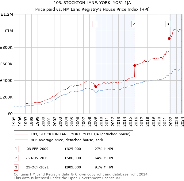 103, STOCKTON LANE, YORK, YO31 1JA: Price paid vs HM Land Registry's House Price Index
