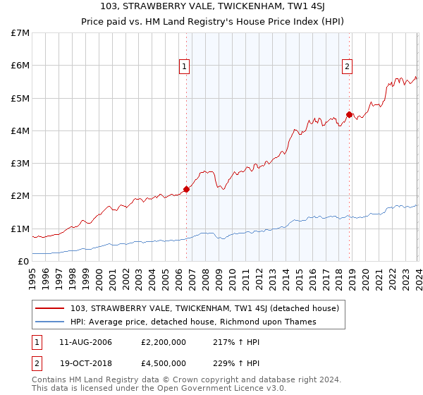 103, STRAWBERRY VALE, TWICKENHAM, TW1 4SJ: Price paid vs HM Land Registry's House Price Index