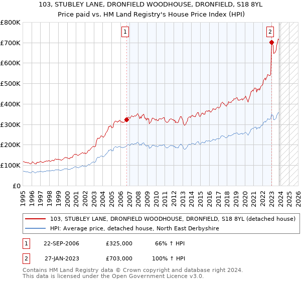 103, STUBLEY LANE, DRONFIELD WOODHOUSE, DRONFIELD, S18 8YL: Price paid vs HM Land Registry's House Price Index