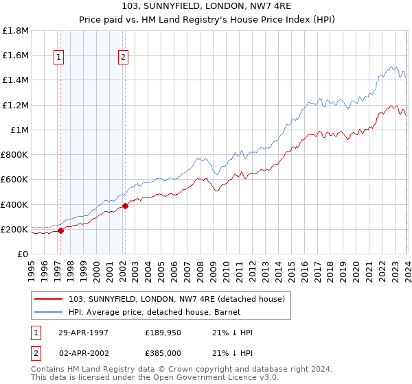 103, SUNNYFIELD, LONDON, NW7 4RE: Price paid vs HM Land Registry's House Price Index