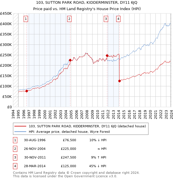 103, SUTTON PARK ROAD, KIDDERMINSTER, DY11 6JQ: Price paid vs HM Land Registry's House Price Index