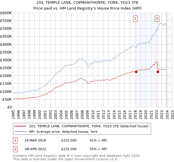 103, TEMPLE LANE, COPMANTHORPE, YORK, YO23 3TE: Price paid vs HM Land Registry's House Price Index