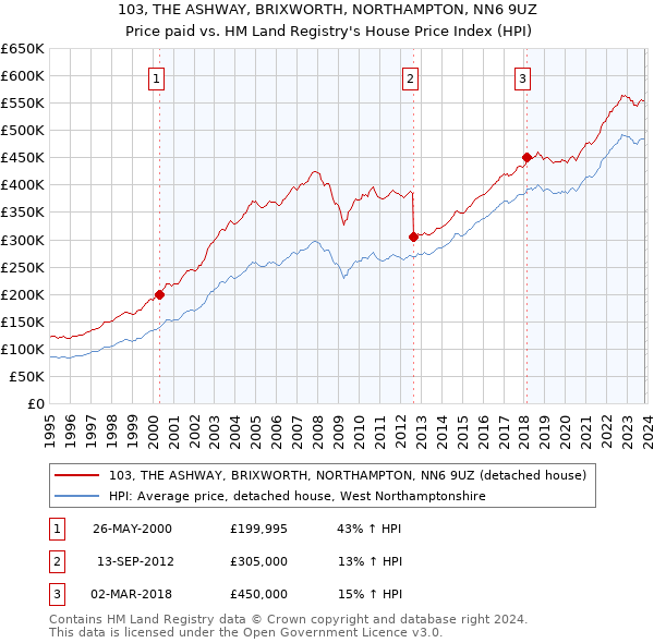 103, THE ASHWAY, BRIXWORTH, NORTHAMPTON, NN6 9UZ: Price paid vs HM Land Registry's House Price Index