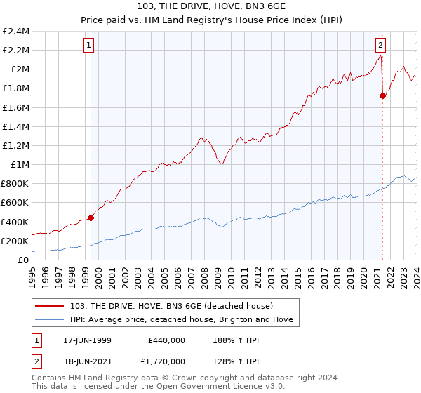 103, THE DRIVE, HOVE, BN3 6GE: Price paid vs HM Land Registry's House Price Index