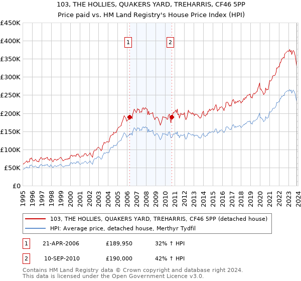 103, THE HOLLIES, QUAKERS YARD, TREHARRIS, CF46 5PP: Price paid vs HM Land Registry's House Price Index