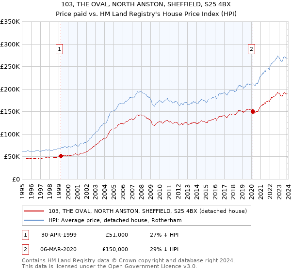 103, THE OVAL, NORTH ANSTON, SHEFFIELD, S25 4BX: Price paid vs HM Land Registry's House Price Index