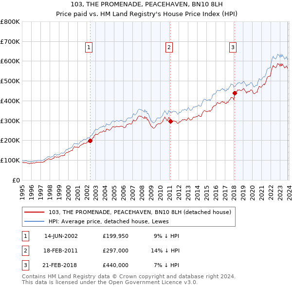 103, THE PROMENADE, PEACEHAVEN, BN10 8LH: Price paid vs HM Land Registry's House Price Index