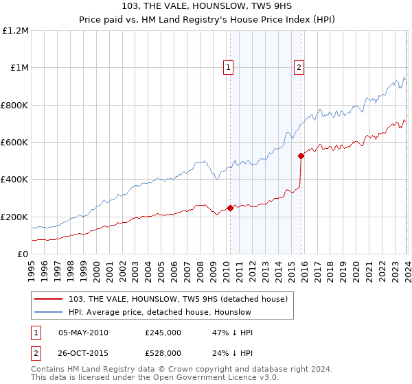 103, THE VALE, HOUNSLOW, TW5 9HS: Price paid vs HM Land Registry's House Price Index