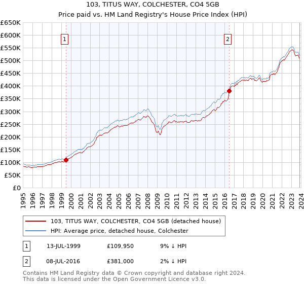 103, TITUS WAY, COLCHESTER, CO4 5GB: Price paid vs HM Land Registry's House Price Index