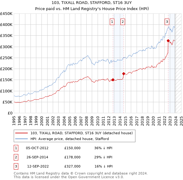 103, TIXALL ROAD, STAFFORD, ST16 3UY: Price paid vs HM Land Registry's House Price Index