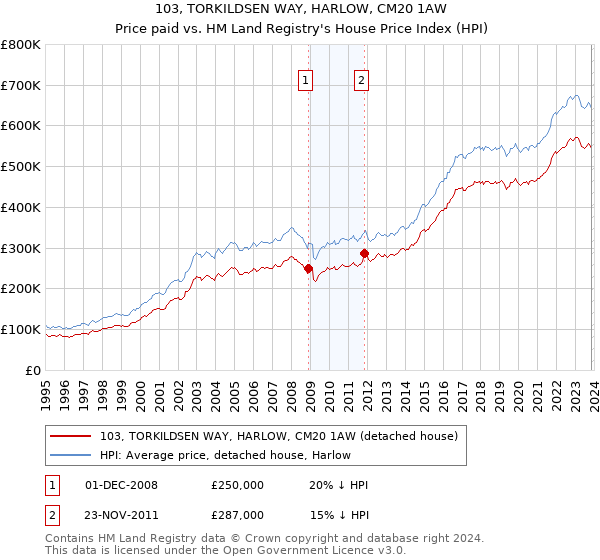 103, TORKILDSEN WAY, HARLOW, CM20 1AW: Price paid vs HM Land Registry's House Price Index
