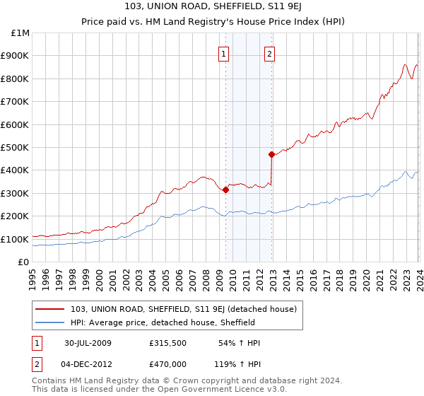 103, UNION ROAD, SHEFFIELD, S11 9EJ: Price paid vs HM Land Registry's House Price Index