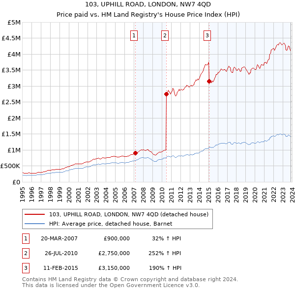 103, UPHILL ROAD, LONDON, NW7 4QD: Price paid vs HM Land Registry's House Price Index