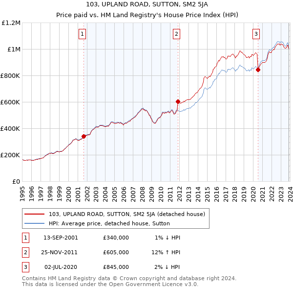 103, UPLAND ROAD, SUTTON, SM2 5JA: Price paid vs HM Land Registry's House Price Index