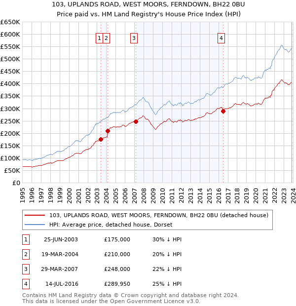 103, UPLANDS ROAD, WEST MOORS, FERNDOWN, BH22 0BU: Price paid vs HM Land Registry's House Price Index