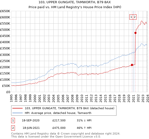 103, UPPER GUNGATE, TAMWORTH, B79 8AX: Price paid vs HM Land Registry's House Price Index