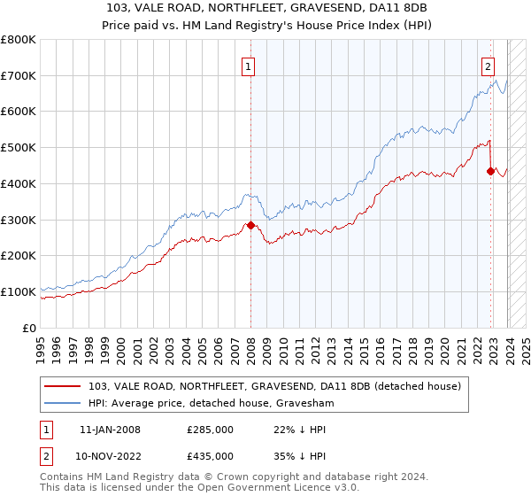 103, VALE ROAD, NORTHFLEET, GRAVESEND, DA11 8DB: Price paid vs HM Land Registry's House Price Index