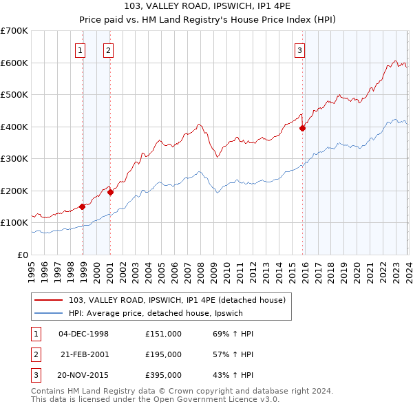 103, VALLEY ROAD, IPSWICH, IP1 4PE: Price paid vs HM Land Registry's House Price Index