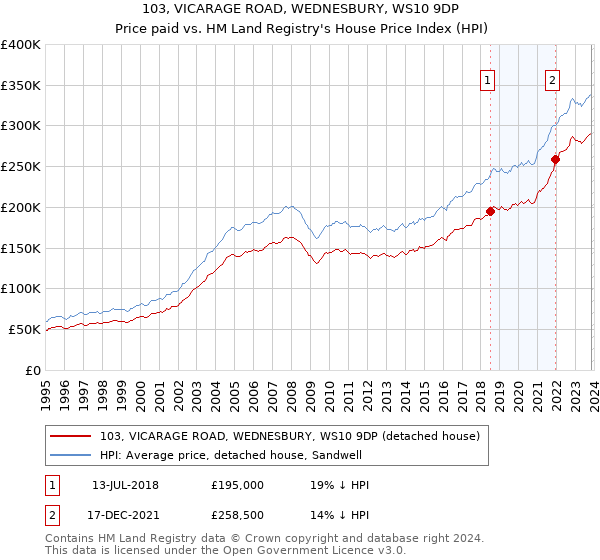103, VICARAGE ROAD, WEDNESBURY, WS10 9DP: Price paid vs HM Land Registry's House Price Index