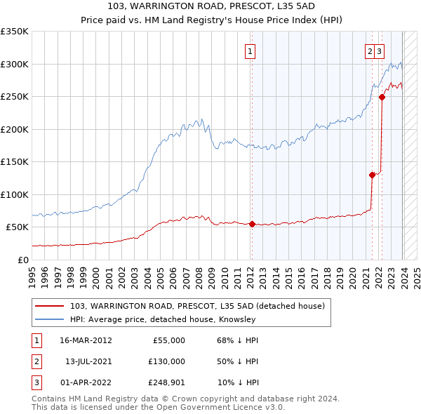 103, WARRINGTON ROAD, PRESCOT, L35 5AD: Price paid vs HM Land Registry's House Price Index