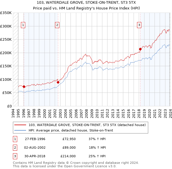 103, WATERDALE GROVE, STOKE-ON-TRENT, ST3 5TX: Price paid vs HM Land Registry's House Price Index