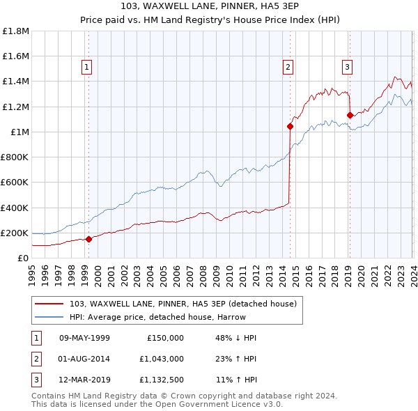 103, WAXWELL LANE, PINNER, HA5 3EP: Price paid vs HM Land Registry's House Price Index