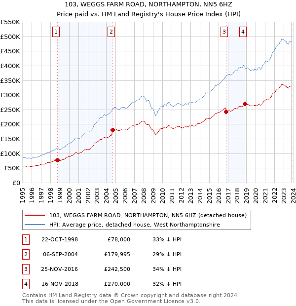 103, WEGGS FARM ROAD, NORTHAMPTON, NN5 6HZ: Price paid vs HM Land Registry's House Price Index