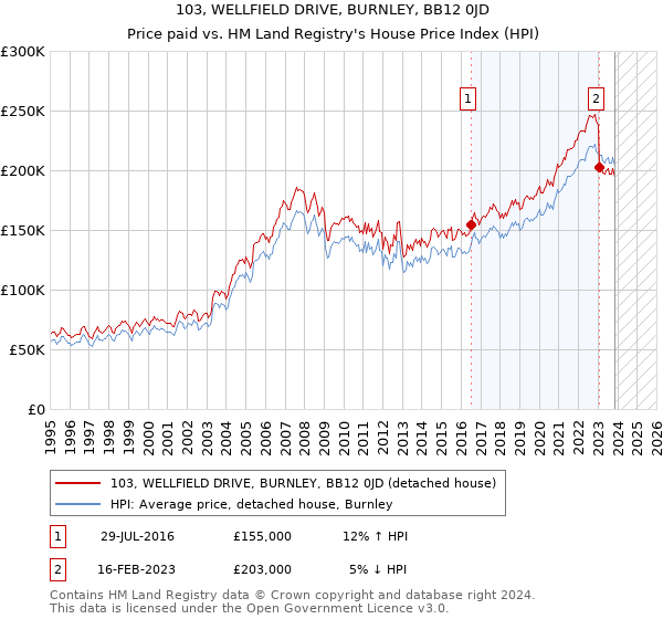 103, WELLFIELD DRIVE, BURNLEY, BB12 0JD: Price paid vs HM Land Registry's House Price Index