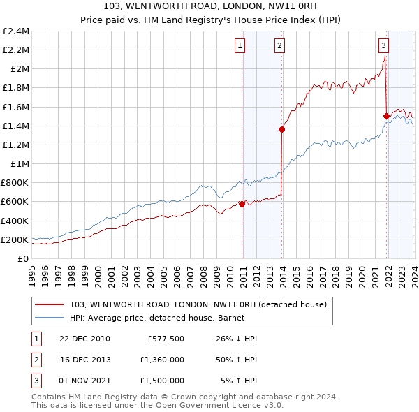 103, WENTWORTH ROAD, LONDON, NW11 0RH: Price paid vs HM Land Registry's House Price Index